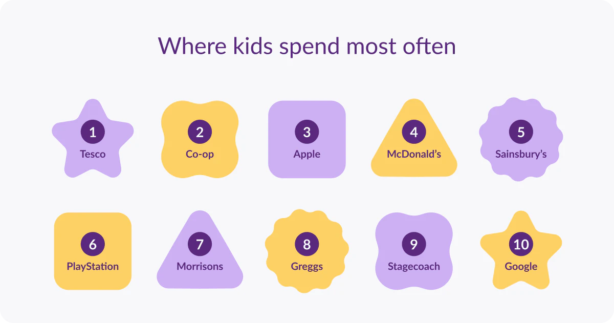 Top 10 places kids spend most often