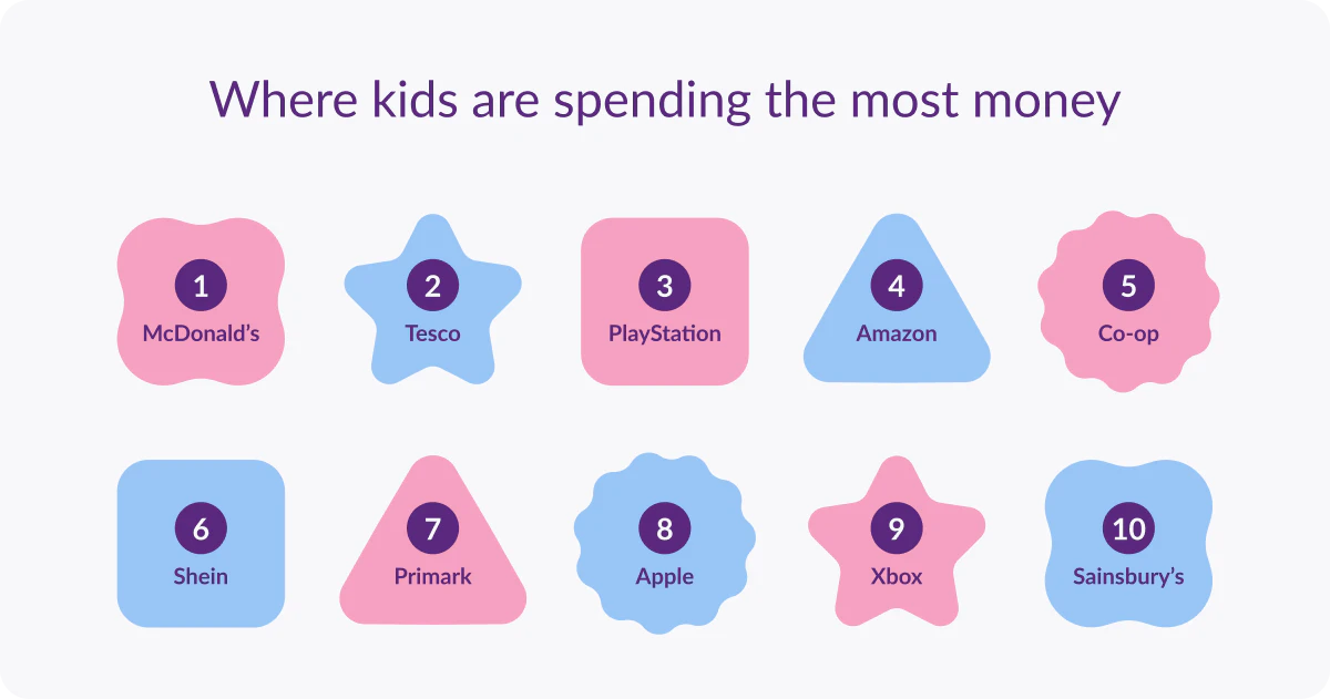 Top 10 places kids spend most